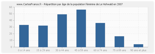 Répartition par âge de la population féminine de Le Hohwald en 2007